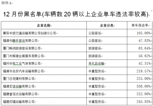 福建交警公布十二月份全省道路运输企业“红黑榜”