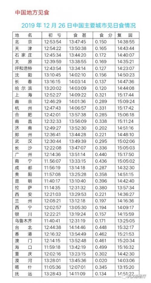 今天日环食几点开始中国观看时间 12月26日日环食可见观测地点