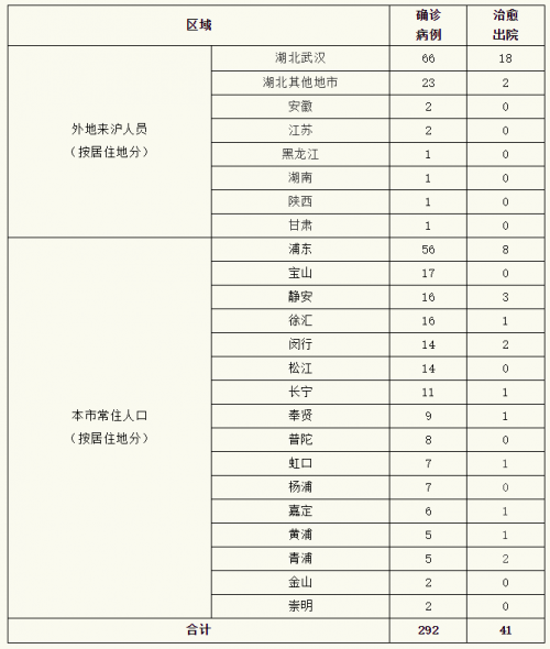 上海2月9日疫情通报：新冠肺炎确诊病例新增6例 最新统计数据