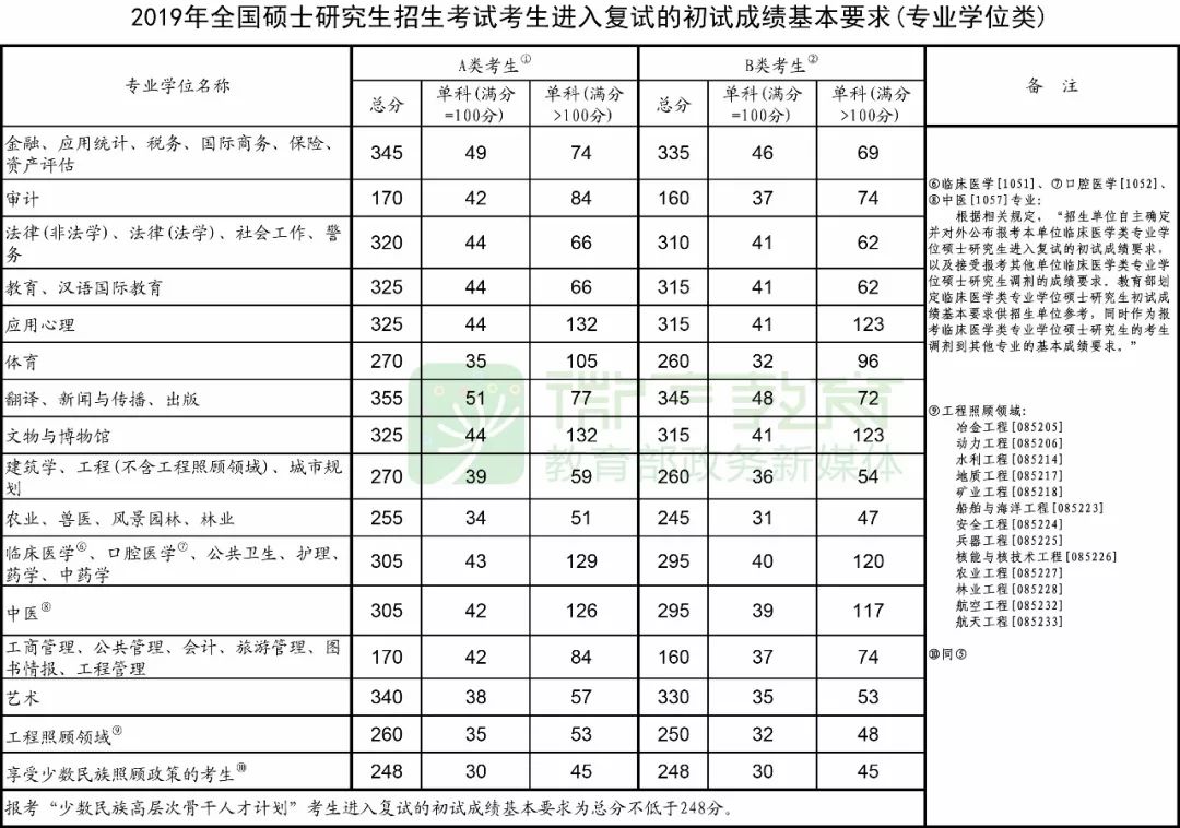 2020中国研究生成绩查询入口研招网 2020考研国家线预测什么时候公布？（2）