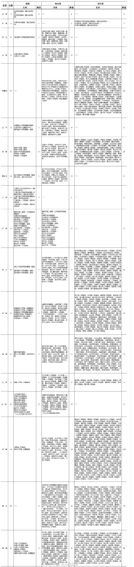 疑似或确诊孕产妇产检定点医院在哪 各省市疑似或确诊孕产妇产检定点医院名单