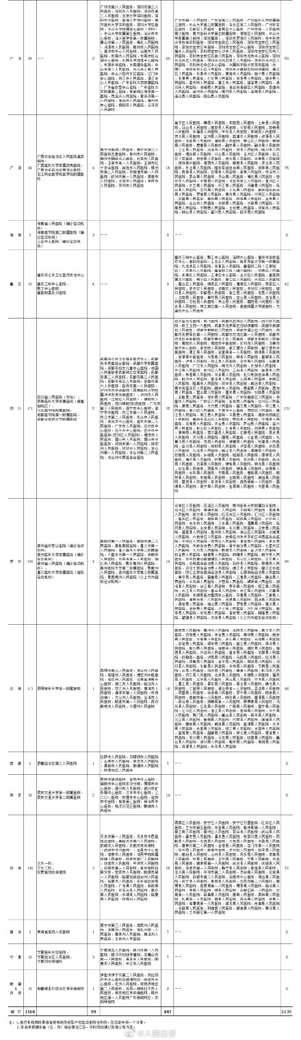 疑似或确诊孕产妇产检定点医院在哪 各省市疑似或确诊孕产妇产检定点医院名单