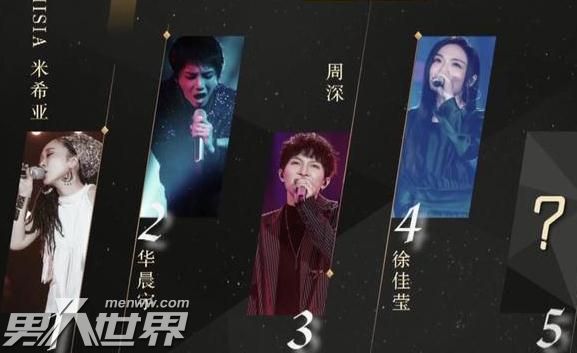 歌手2020第三期排名：华晨宇跌落第二名 第一名竟是她 周深在家录制获第三名
