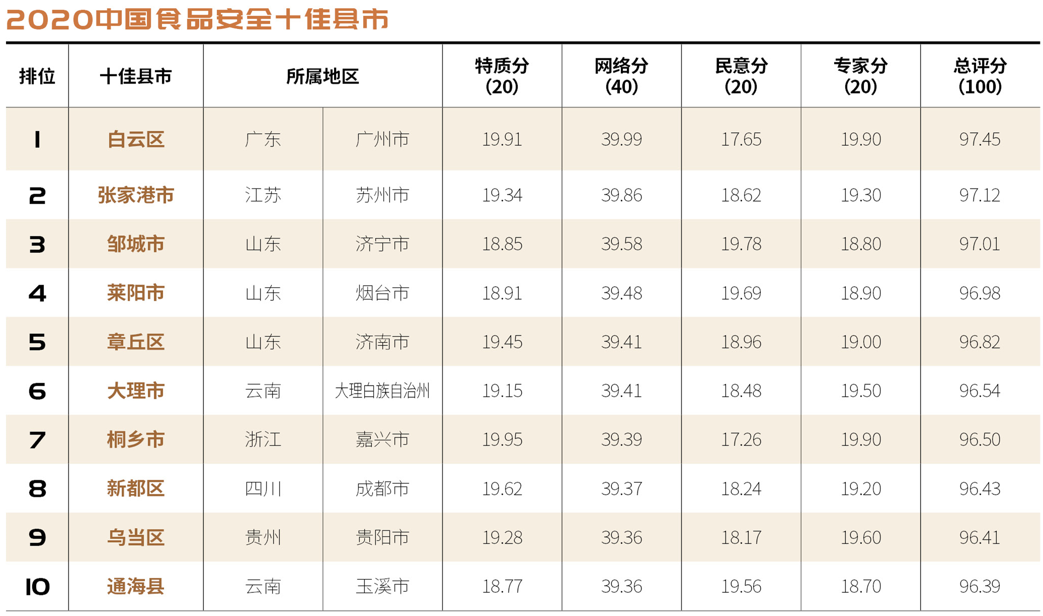 2020中国食品安全十佳县市