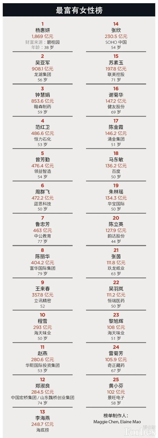 福布斯中国发布2020中国最富女性榜 中国最富女性榜前25名名单