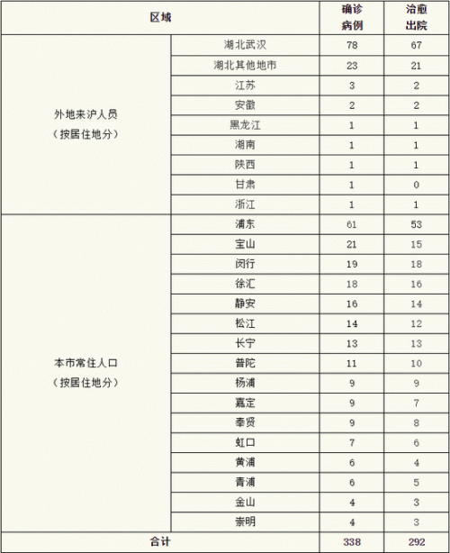 上海新增确诊1例新冠肺炎详细情况 3月3日上海疫情最新消息动态