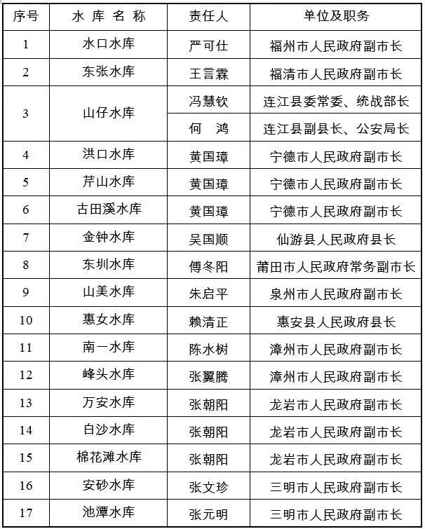 福建省防指公布2020年度防汛抗旱责任人名单