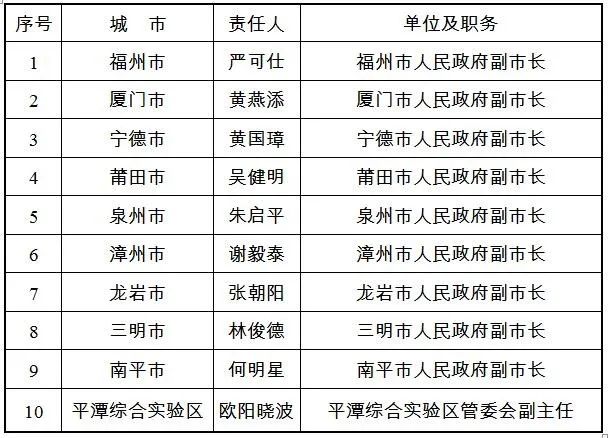 福建省防指公布2020年度防汛抗旱责任人名单