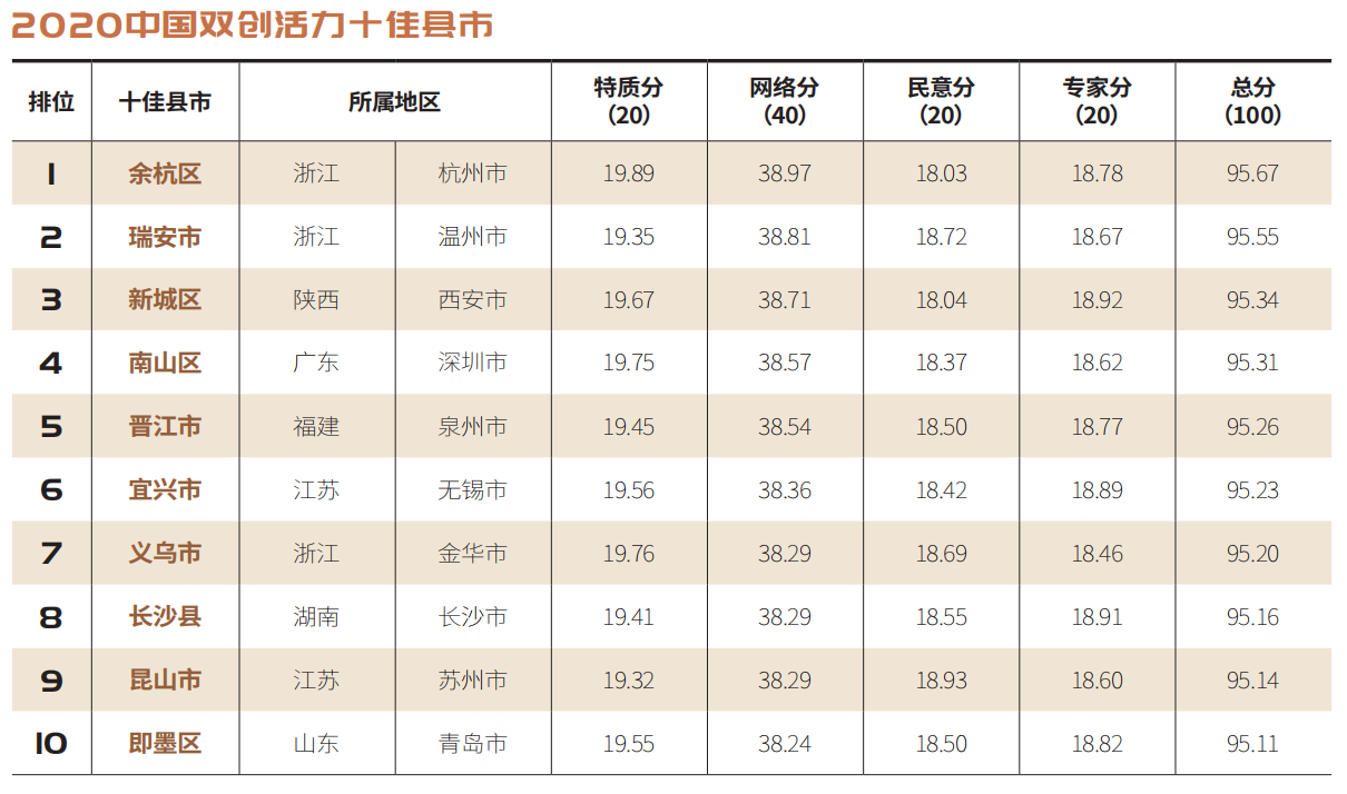 【百县榜】“2020中国双创活力百佳县市”首发！