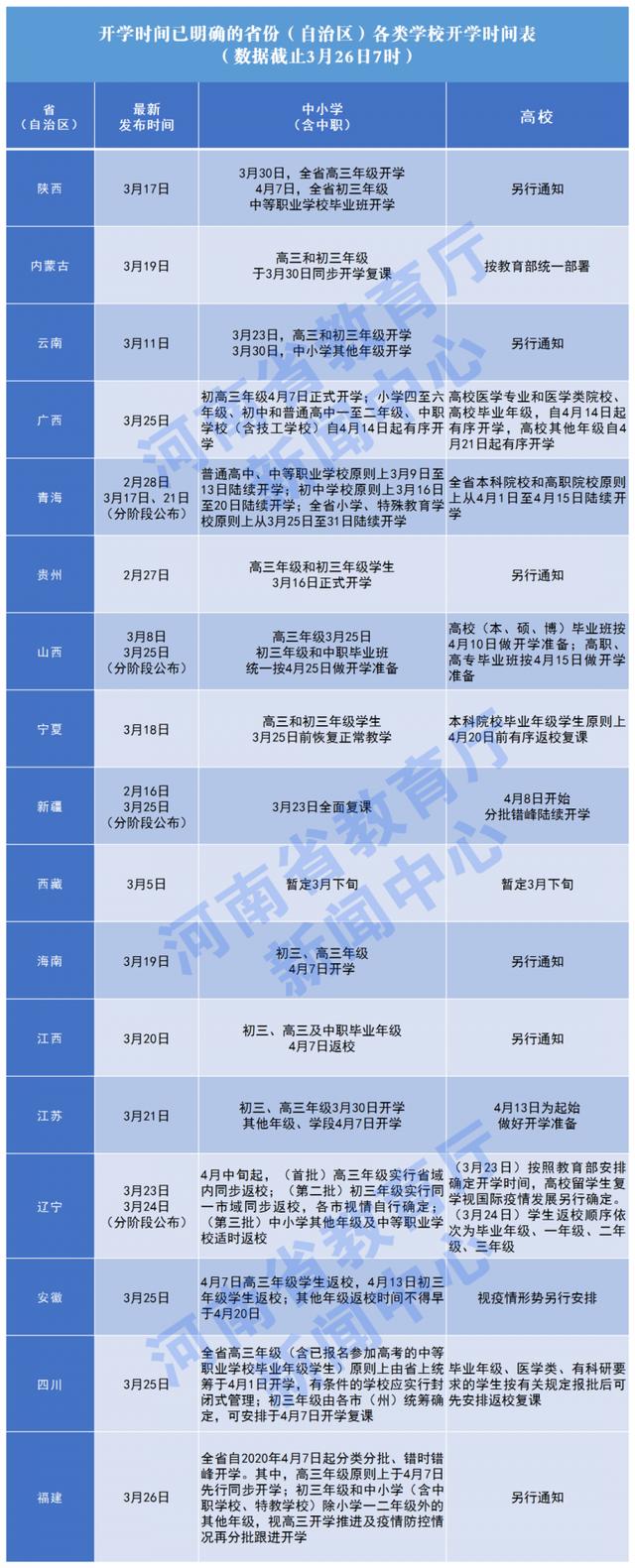 31省开学时间表汇总 2020北京安徽河北四川福建黑龙江最新开学时间表（3）