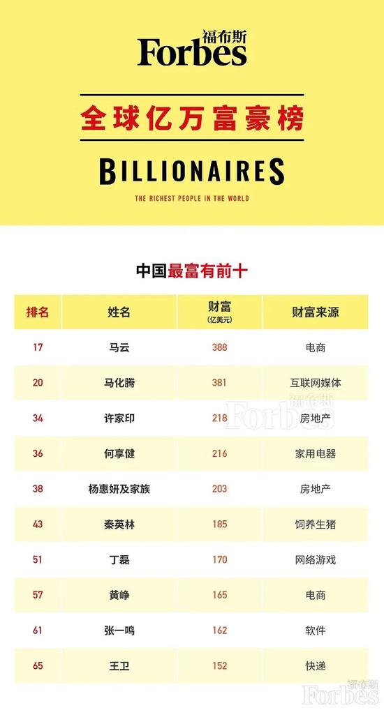 福布斯中国内地前十大富豪榜单完整 马云资产多少财富来源哪里？