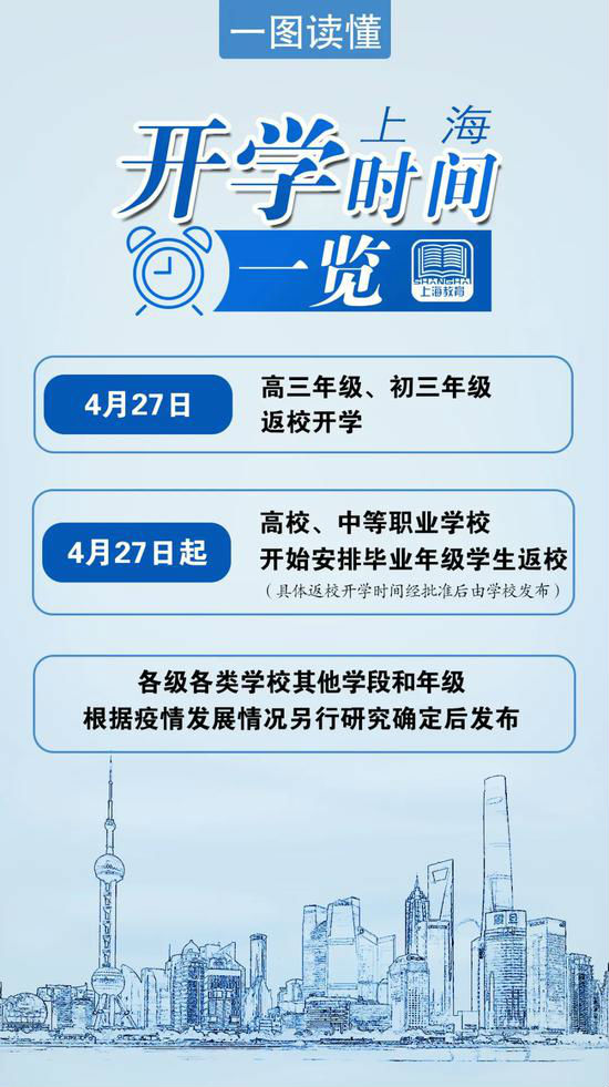 上海高三初三4月27日开学2020上海中考时间为6月27-28日