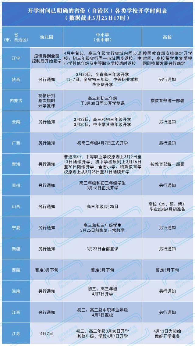 31省份开学时间表公布 2020各省市延期开学时间汇总（北京山东河北江西江苏广西）（2）