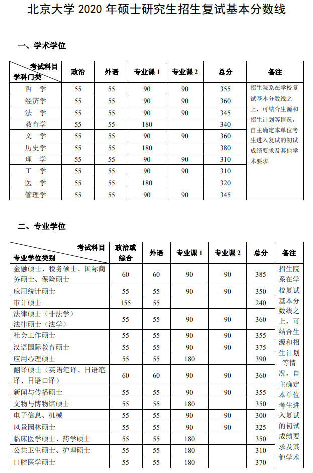 北京大学2020考研复试名单查询方式北大复试分数线一览