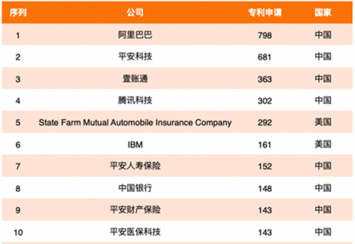 2020年全球金融科技专利排行榜：中国平安名列第一