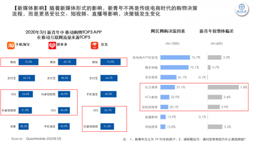 中国新青年如何消费？北师大报告显示：爱分享性价比，平均每月使用89次拼多多