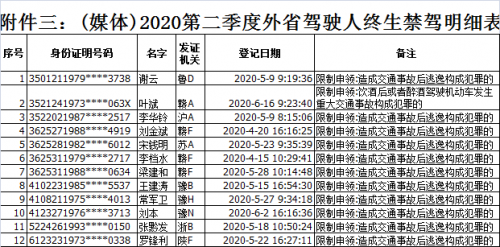 福建交警公布2020年第二季度105人被终生禁驾人员名单